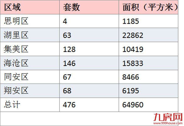 2月厦门一手住宅成交476套环比上涨8.68% 日均17套——九房网