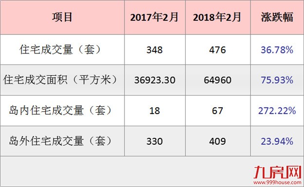 2月厦门一手住宅成交476套环比上涨8.68% 日均17套——九房网