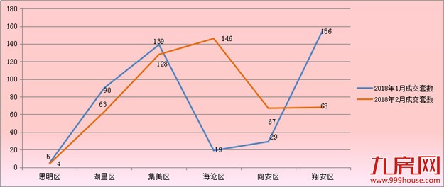 2月厦门一手住宅成交476套环比上涨8.68% 日均17套——九房网