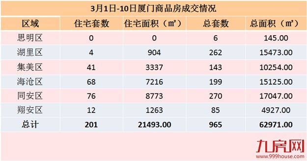 3月前10天厦门一手住宅成交201套 同安76套居榜首——九房网