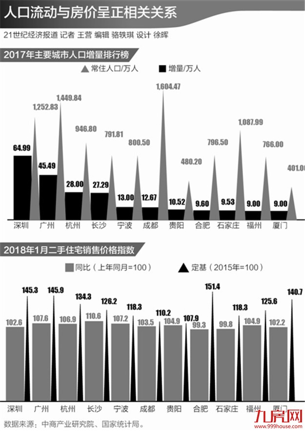 人口流动启示：房价曲线图正发生微妙变化——九房网
