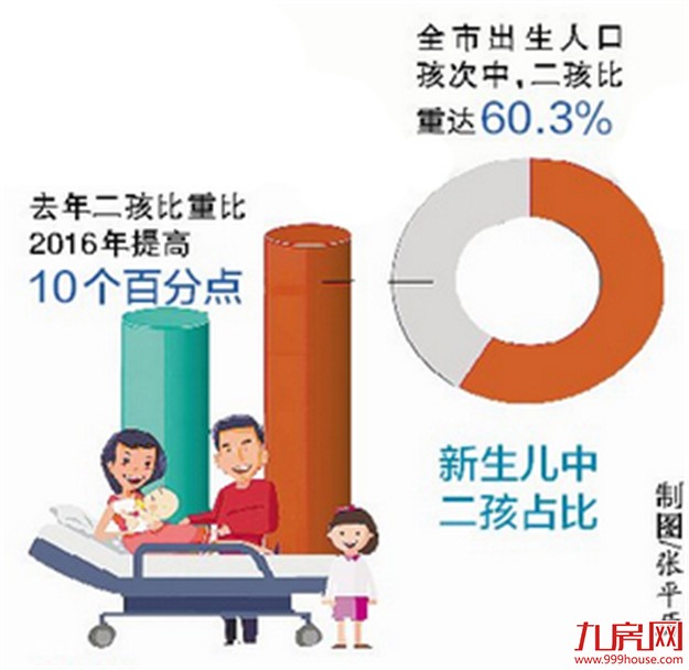 厦常住人口401万外地户口近六成 同安人口增速最高——九房网