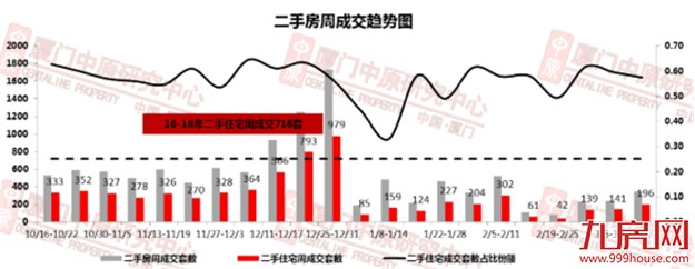 3月“小阳春”难再 上周一手住宅成交量跌至83套——九房网