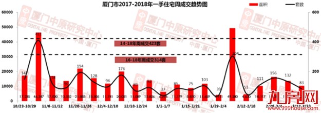 3月“小阳春”难再 上周一手住宅成交量跌至83套——九房网