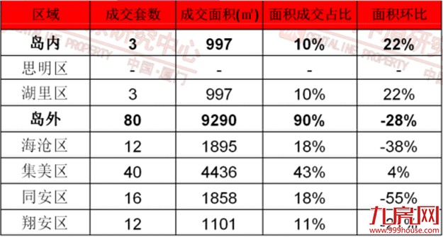 3月“小阳春”难再 上周一手住宅成交量跌至83套——九房网