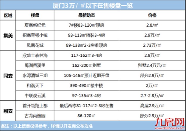 5年前买哪最赚？厦门房价完成4大质变！刚需被消灭、豪宅全面化…——九房网