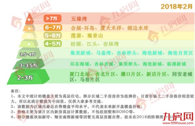 5年前买哪最赚？厦门房价完成4大质变！刚需被消灭、豪宅全面化…——九房网