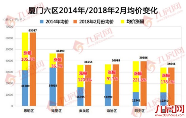 5年前买哪最赚？厦门房价完成4大质变！刚需被消灭、豪宅全面化…——九房网