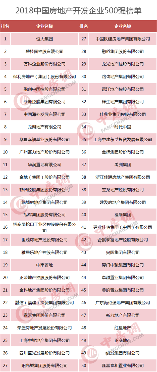 重磅！2018中国房企500强发布  恒大、碧桂园、万科居前三——九房网
