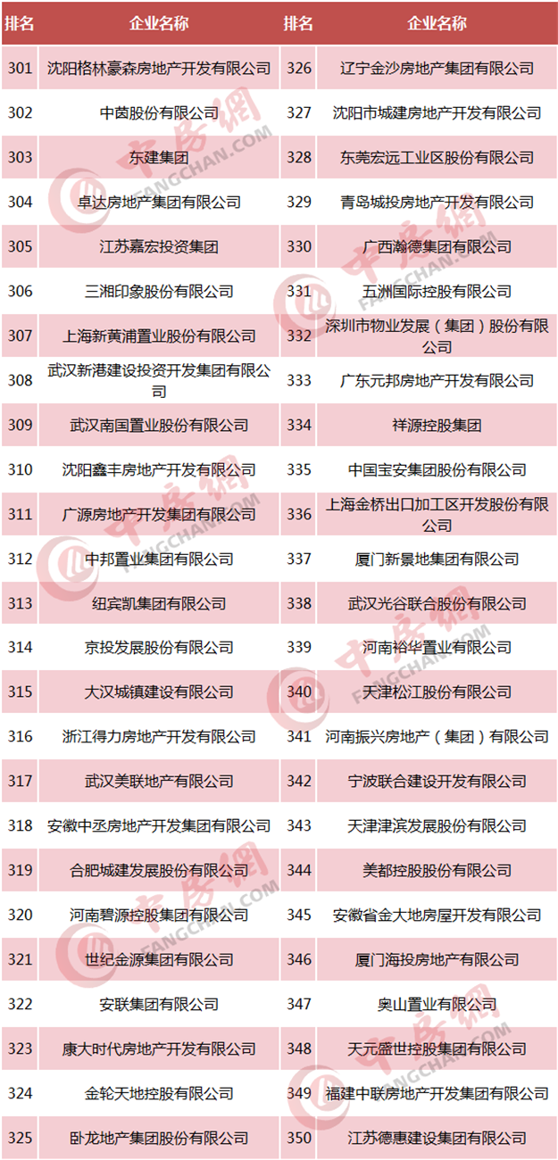 重磅！2018中国房企500强发布  恒大、碧桂园、万科居前三——九房网