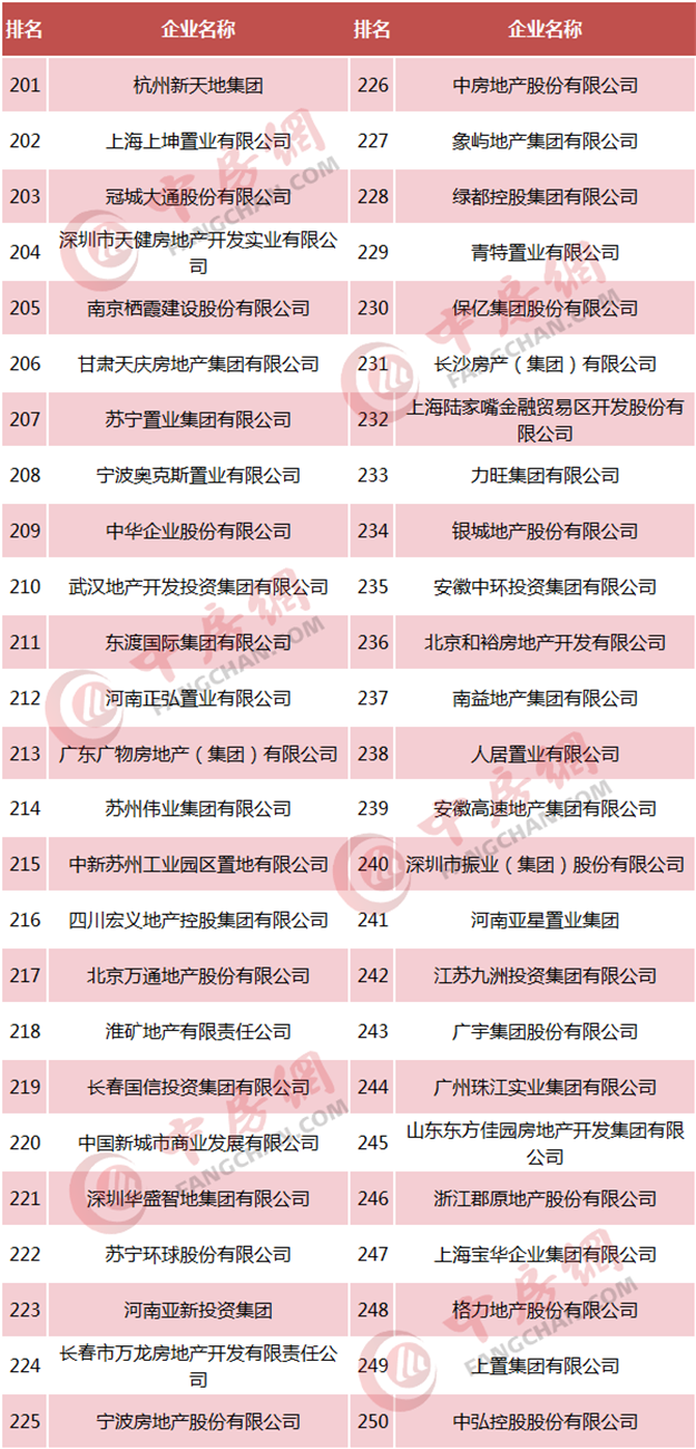 重磅！2018中国房企500强发布  恒大、碧桂园、万科居前三——九房网