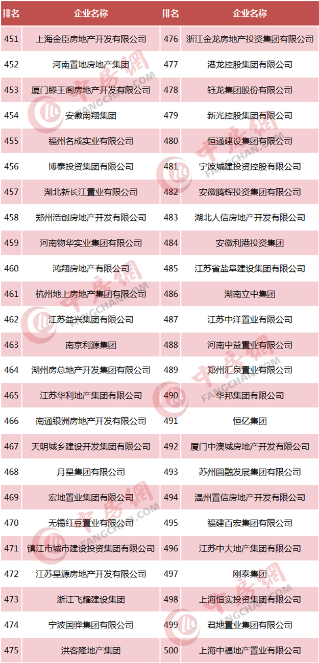 重磅！2018中国房企500强发布  恒大、碧桂园、万科居前三——九房网