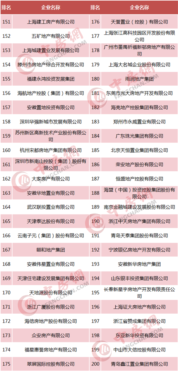 重磅！2018中国房企500强发布  恒大、碧桂园、万科居前三——九房网