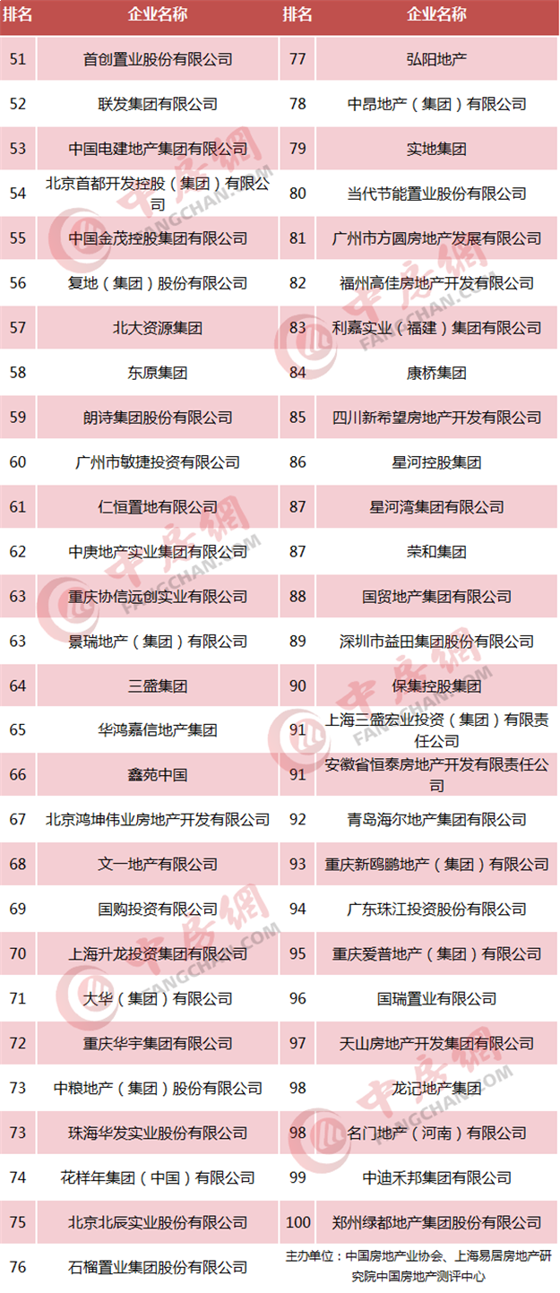 重磅！2018中国房企500强发布  恒大、碧桂园、万科居前三——九房网