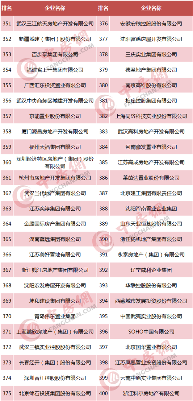 重磅！2018中国房企500强发布  恒大、碧桂园、万科居前三——九房网