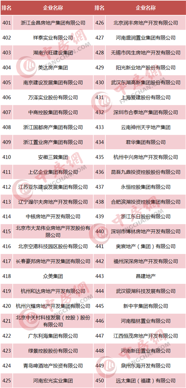 重磅！2018中国房企500强发布  恒大、碧桂园、万科居前三——九房网