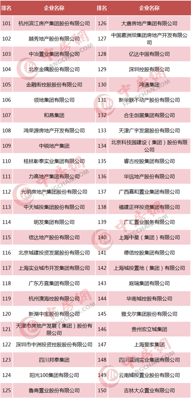 重磅！2018中国房企500强发布  恒大、碧桂园、万科居前三——九房网