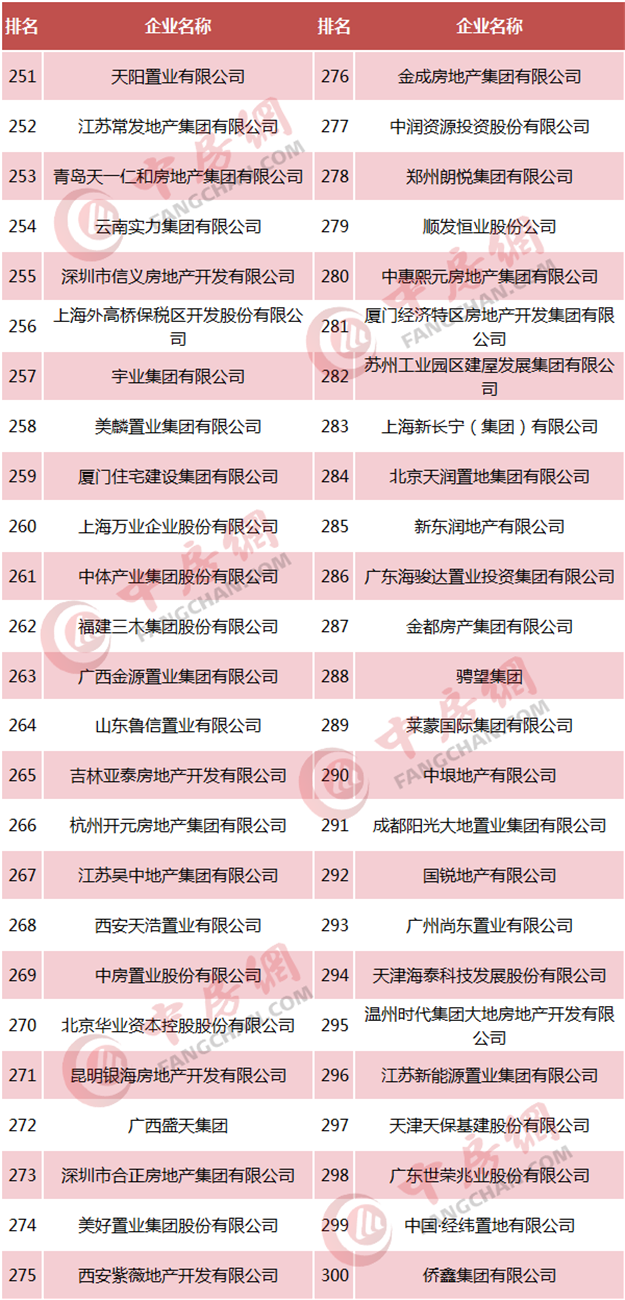 重磅！2018中国房企500强发布  恒大、碧桂园、万科居前三——九房网