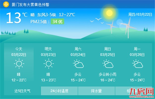 冷空气影响基本结束 厦门这几天昼夜温差大早晚注意保暖——九房网
