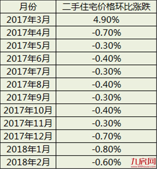 11连跌！厦门房价跌回1年前！炒房炒成房东 投资客：炒房的钱不好赚了！——九房网