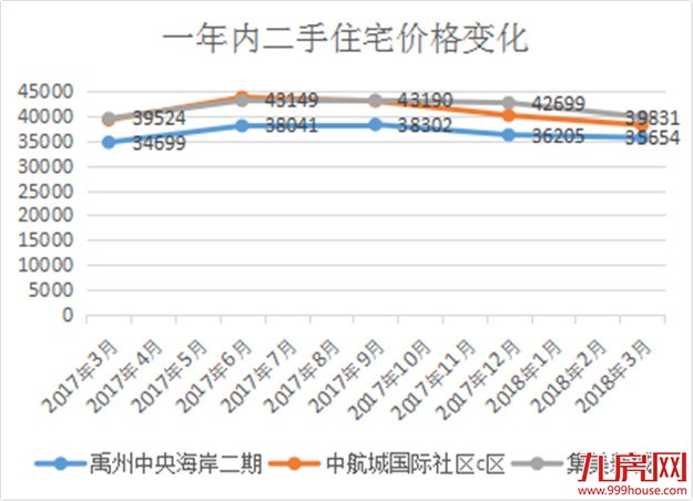 11连跌！厦门房价跌回1年前！炒房炒成房东 投资客：炒房的钱不好赚了！——九房网