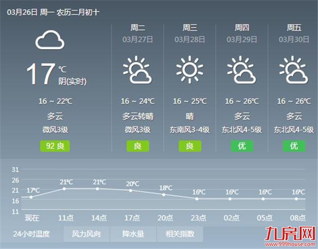 厦门寒意退尽春意浓 近期空气干爽适宜踏青扫墓——九房网