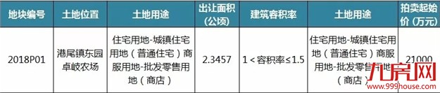 快讯！总价xxx亿，楼面价xxx元/㎡，xxx成功竞得龙海市港尾镇2018P01地块——九房网