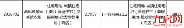 快讯!总价xxx亿,楼面价xxx元/㎡,xxx成功竞得龙海市港尾镇2018P03地块——九房网 快讯!总价xxx亿,楼面价xxx元/㎡,xxx成功竞得龙海市港尾镇2018P03地块——九房网
