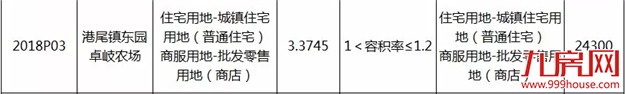 快讯!总价xxx亿,楼面价xxx元/㎡,xxx成功竞得龙海市港尾镇2018P03地块——九房网 快讯!总价xxx亿,楼面价xxx元/㎡,xxx成功竞得龙海市港尾镇2018P03地块——九房网