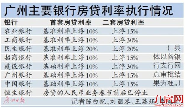广州房贷利率上涨 买房考量负担——九房网