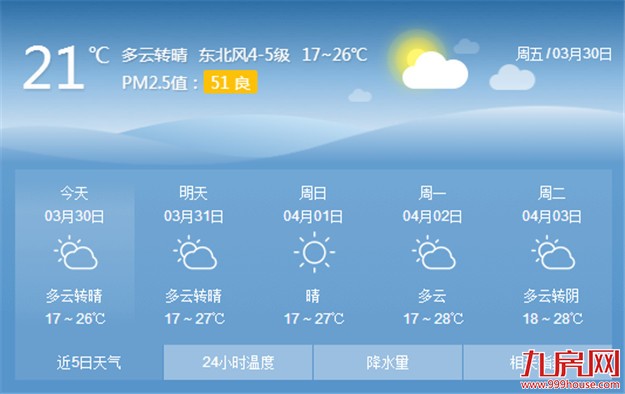 厦门近期将维持多云到晴 昼夜温差10℃夜晨当心着凉——九房网