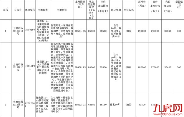起拍总价46.9亿！厦门将于4月25日正式土拍！集美2块，翔安1块！——九房网