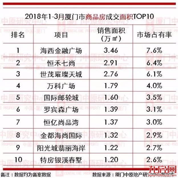 【中原榜单】2018年1-3月厦门楼市成交龙虎榜——九房网