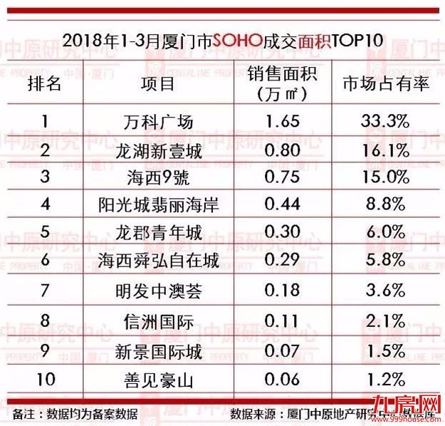 【中原榜单】2018年1-3月厦门楼市成交龙虎榜——九房网