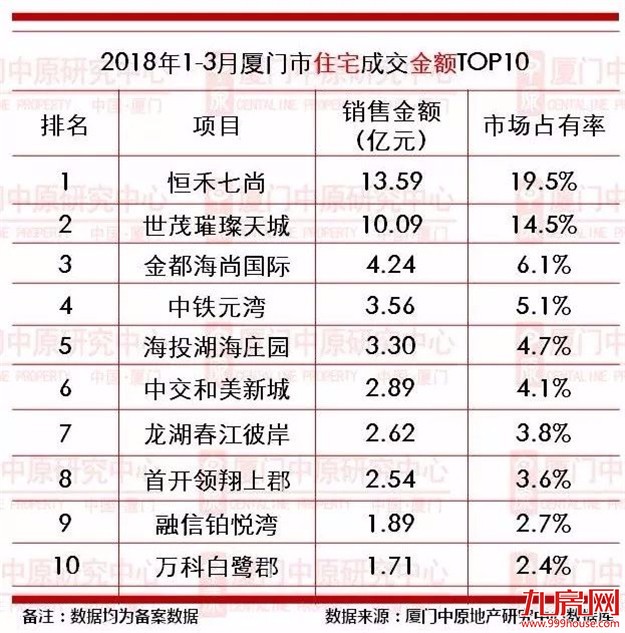 【中原榜单】2018年1-3月厦门楼市成交龙虎榜——九房网