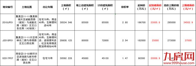 2018厦门首场土拍！集美、翔安三宗地实景抢先看！限价限出地王相？——九房网