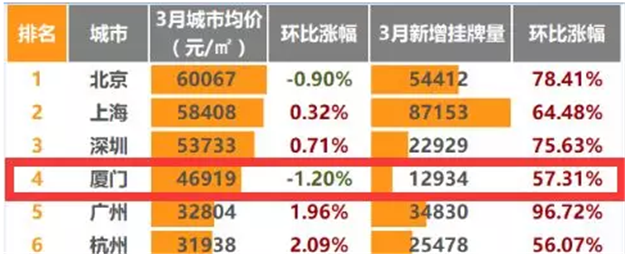 新增挂牌量1.3万套！价格倒挂被逆转！厦门二手房爆冷，根本停不下来！——九房网