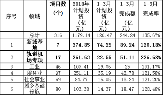 2018年1-3月厦316个市重点项目完成投资244.8亿元——九房网