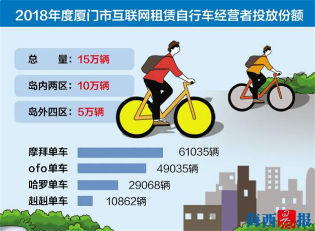 2018年厦门共享单车投放份额公示 摩拜单车最多——九房网