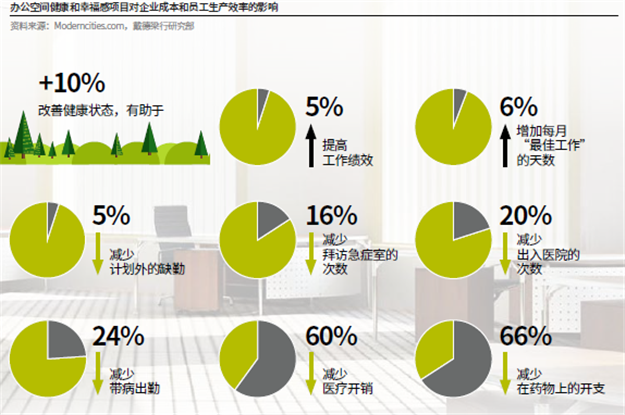 健康和幸福感项目将被广泛应用于中国的办公空间——九房网