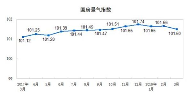 前三月房地产开发投资增速创3年来新高，超出业内预期——九房网