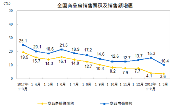 中国一季度GDP增长6.8% 房地产开发投资同比增速创三年新高——九房网