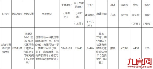 厦门租赁用地第一拍！5月15日，湖里1幅地块率先试水！起拍楼面价8015元/㎡——九房网