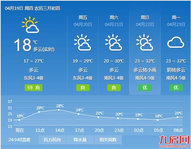鹭岛天气晴好气温宜人 今日午间最高温达到27℃左右——九房网