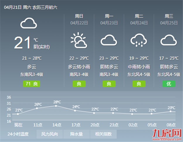 明日厦门岛内气温或突破30℃ 24日将有明显降雨气温回落——九房网
