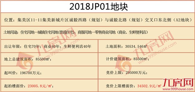 快讯！总价XXX亿，楼面价XXX元/㎡，xxxxxxxxx竞得集美2018JP01地块——九房网
