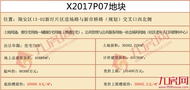 快讯！总价XXX亿，楼面价XXX元/㎡，xxx竞得翔安新圩X2017P07地块——九房网