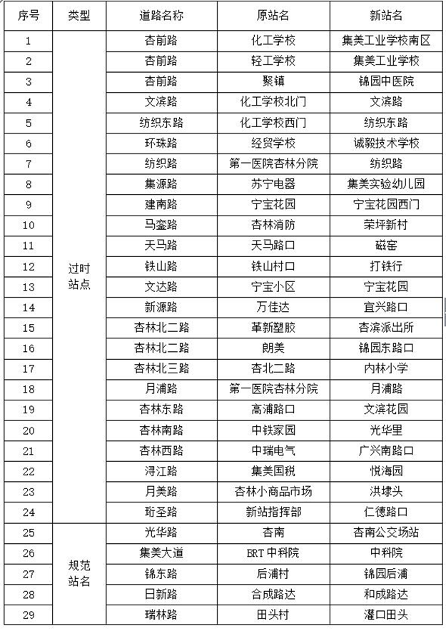 4月29日起集美区新增、迁移部分中途站 40处站点更名——九房网