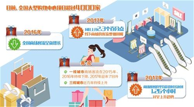 从“重开发”到“重运营” 商业地产迎来重要“拐点”——九房网