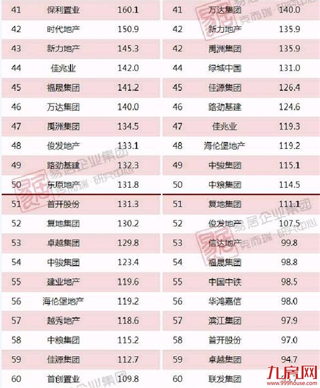 最新！1-4月中国房地产企业销售TOP100排行榜公布——九房网